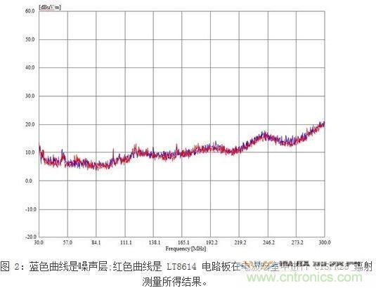 所示測量結(jié)果是在電波暗室和以下條件下取得的：12Vin、3.3Vout/2A，固定開關(guān)頻率為700kHz