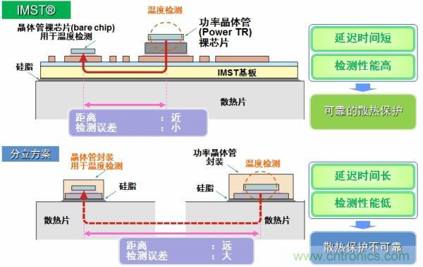 IMST技術(shù)提供更優(yōu)異的溫度檢測，提供更可靠的散熱保護