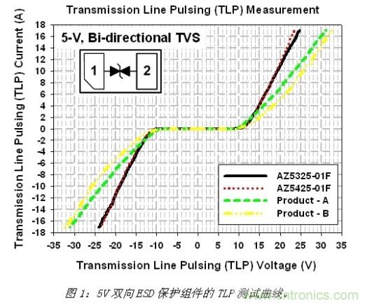 小尺寸、大用途，超低電容ESD保護(hù)方案