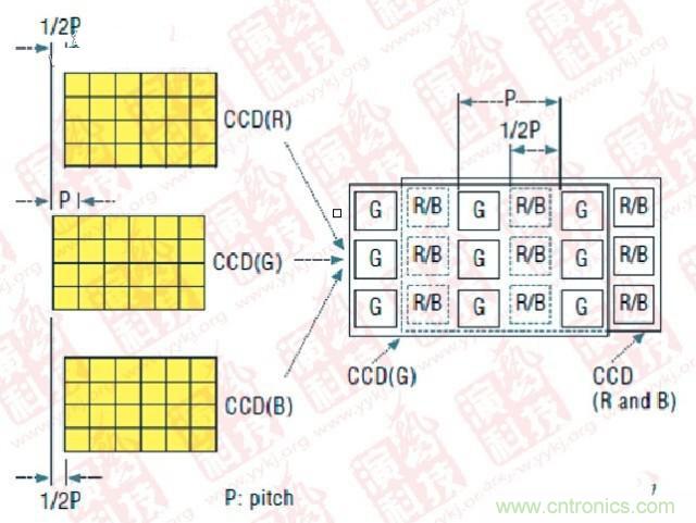 CCD偏置技術(shù)（P- Pitch：節(jié)距，機械工程量詞，同側(cè)齒面間的弧長）