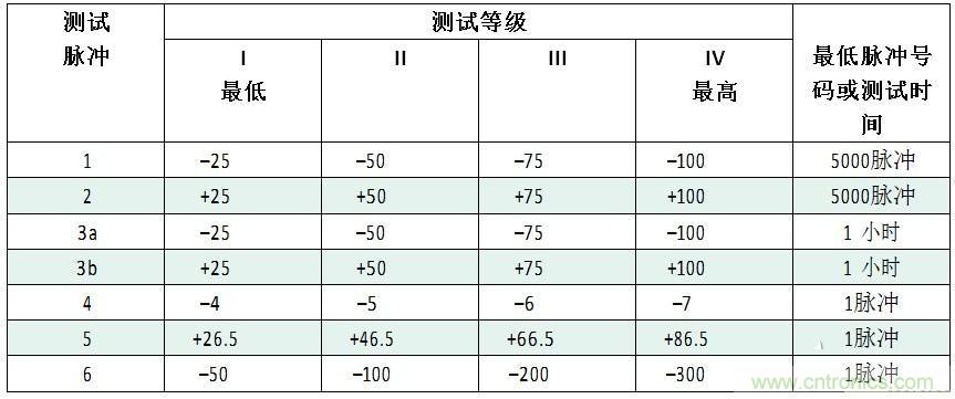 汽車級瞬態(tài)電壓抑制器，提供專業(yè)級保護(hù)
