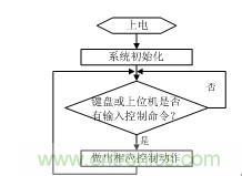 智能電動機(jī)保護(hù)器自動檢測系統(tǒng)設(shè)計(jì)