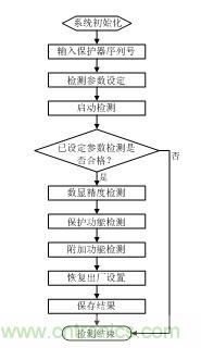 智能電動機(jī)保護(hù)器自動檢測系統(tǒng)設(shè)計(jì)