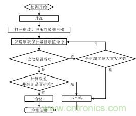 智能電動機(jī)保護(hù)器自動檢測系統(tǒng)設(shè)計(jì)