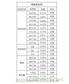 智能電動機(jī)保護(hù)器自動檢測系統(tǒng)設(shè)計(jì)