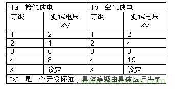 表1：IEC61000-4-2中規(guī)定的靜電測試等級(jí)