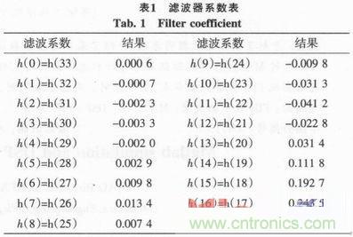以MATLAB仿真和DSP設(shè)計為基礎(chǔ)，實(shí)現(xiàn)FIR數(shù)字濾波器