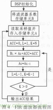 以MATLAB仿真和DSP設(shè)計為基礎(chǔ)，實(shí)現(xiàn)FIR數(shù)字濾波器
