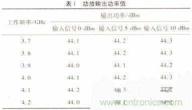 網(wǎng)友分享:微波功率放大器的ALC環(huán)路設(shè)計