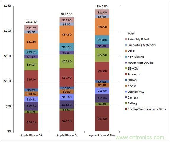  圖5 蘋果Phone 5S、iPhone 6與iPhone 6 Plus 的成本估計(jì)與比較(以32GB NAND版本作為比較標(biāo)準(zhǔn))