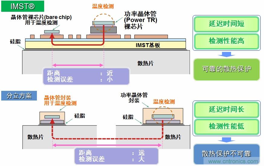 圖5：IMST技術(shù)提供更優(yōu)異的溫度檢測，提供更可靠的散熱保護(hù)。