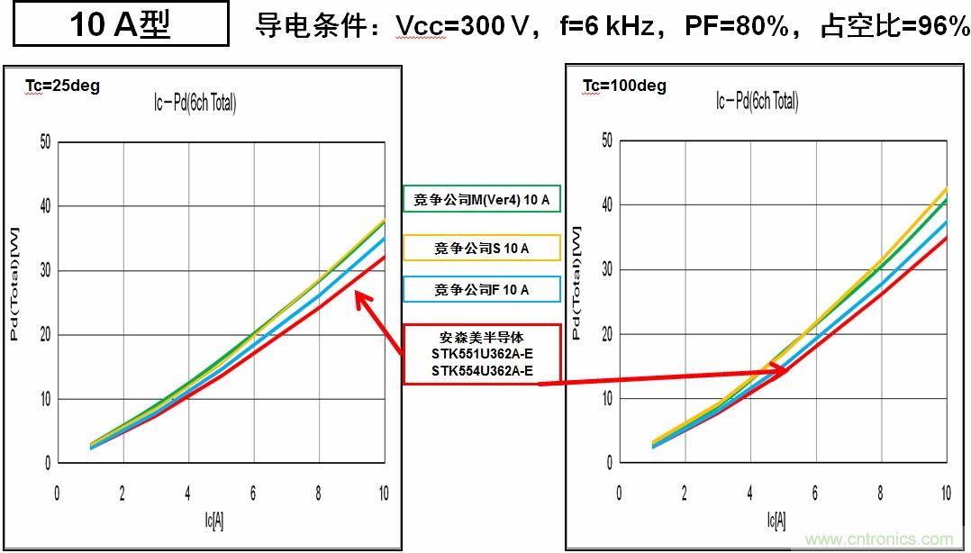 圖6：安森美半導(dǎo)體的IPM能耗更低，能效更高。