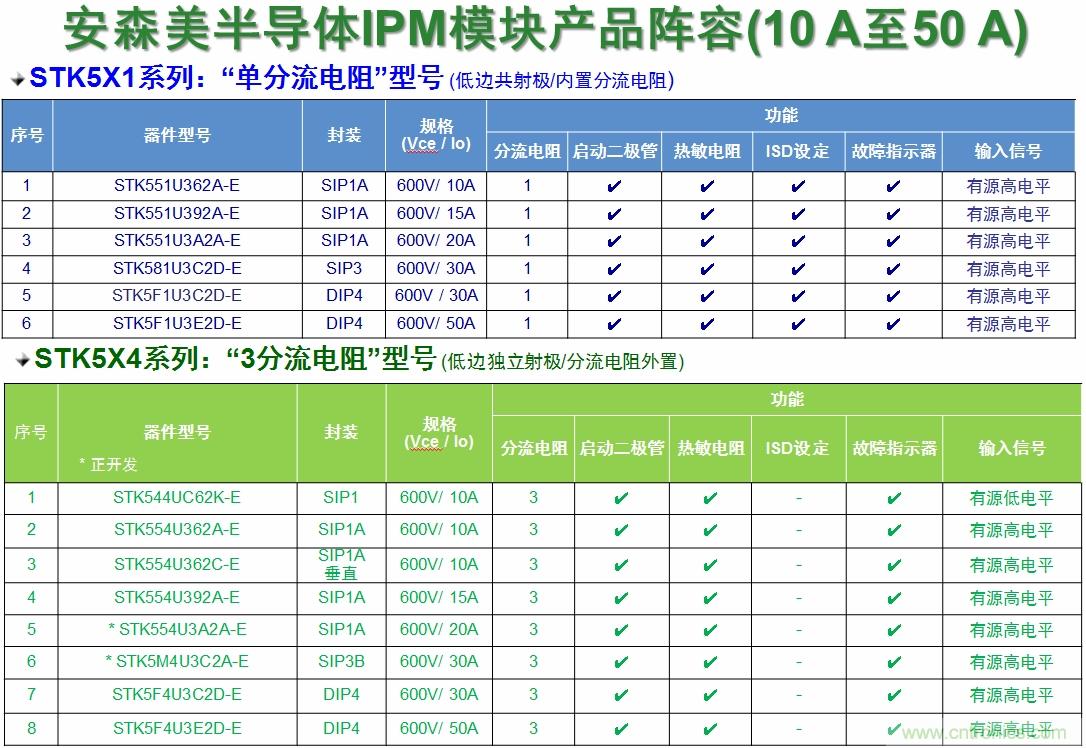 表1：安森美半導(dǎo)體的變頻器IPM產(chǎn)品陣容。