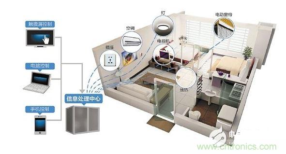 2、家庭智能硬件成剛需