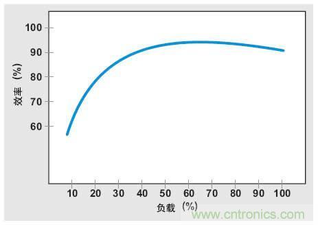 解析：交流跳周模式如何提高PFC輕負(fù)載的效率？ 