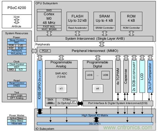 取之有道:基于PSoC4平臺的傳感器BLDC電機控制系統(tǒng)的設(shè)計方案