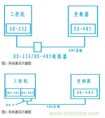 變頻器結(jié)合工控機的通訊，監(jiān)視輸出和參數(shù)設(shè)定將不是難題