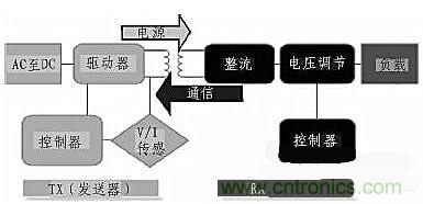 方案設(shè)計(jì):針對(duì)大范圍區(qū)域無(wú)線充電的解決方案