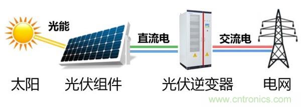 光伏逆變器特有功能測(cè)試，你了解多少？