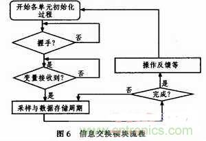 牛人分享:基于PIC18F1320微控制器的信號采集系統(tǒng)設計方案