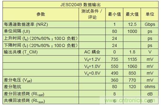 具有不同采樣速率及通道數(shù)的轉(zhuǎn)換器對(duì)比可顯示出I/O數(shù)的差別。與工作速率為1Gbps的LVDS相比，工作速率為12.5Gbps的JESD204B接口只需其引腳數(shù)的1/10