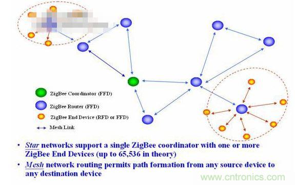 11、 ZigBee所采用的自組織網(wǎng)是怎么回事？