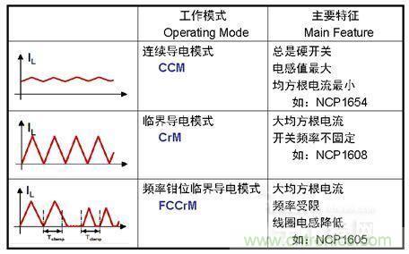 安森美半導(dǎo)體提供三種模式的功率因數(shù)校正(PFC)方案