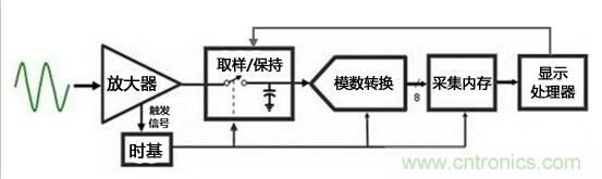 為何提起波形刷新率就聞之色變？