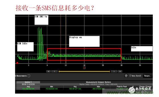 以接收短信測(cè)試為例，紅色標(biāo)記處為短信提示時(shí)的功耗表現(xiàn)，不同的提示方式（如震動(dòng)、聲音及提示時(shí)長(zhǎng)）功耗表現(xiàn)亦有所差異。通過(guò)有效測(cè)量可以很方便的找到最優(yōu)的低耗解決方案
