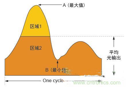 反激LED驅動就真的穩(wěn)定嗎？為什么PFC調(diào)節(jié)效果好？