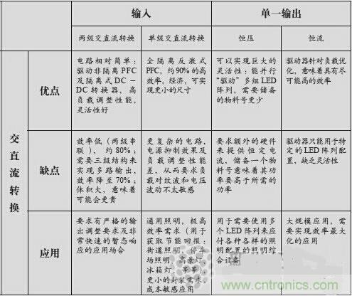 不再猶豫！輕松應(yīng)對(duì)LED驅(qū)動(dòng)器的選擇