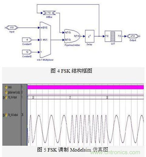 FPGA有門道？一款軟件無線電平臺的設(shè)計