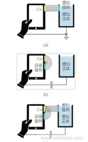 (a)是平行板電容器模型可被轉(zhuǎn)換成設(shè)備測(cè)試的例子；(b) 組合視圖，強(qiáng)調(diào)這兩個(gè)效果一起決定觸發(fā)距離。