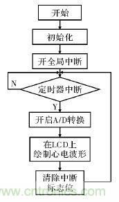 電路簡單的心電采集儀設計，家人不再擔心！