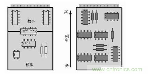 (左)將數(shù)字開(kāi)關(guān)動(dòng)作和模擬電路隔離，將電路的數(shù)字和模擬部分分開(kāi)。 (右) 要盡可能將高頻和低頻分開(kāi)，高頻元件要靠近電路板的接插件