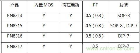 典型案例:非隔離5-40W的LED恒流驅(qū)動的設(shè)計