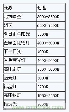 掌握這12個(gè)性能指標(biāo)，LED基礎(chǔ)知識(shí)“那都不是事”！