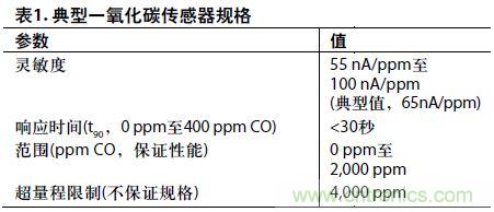 低功耗、單電源的電化學(xué)傳感器有毒氣體探測器
