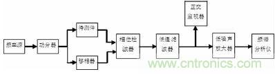 注意啦！專家正解附加相位噪聲測(cè)試技術(shù)
