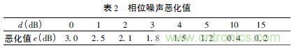 注意啦！專家正解附加相位噪聲測(cè)試技術(shù)
