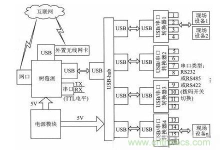 案例分析:打造以“樹(shù)莓派”為核心的多串口多總線服務(wù)器