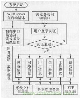 案例分析:打造以“樹(shù)莓派”為核心的多串口多總線服務(wù)器