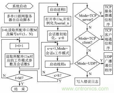 案例分析:打造以“樹(shù)莓派”為核心的多串口多總線服務(wù)器