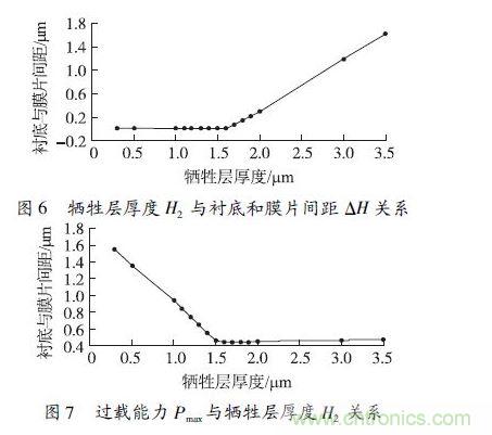 犧牲層厚度H2小于1.6 μm 時(shí)，由于彈性膜片在斷裂前受到襯底的支撐，傳感器的過載能力隨犧牲層厚度的減小得到顯著提高