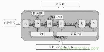 數(shù)字日歷的面世，以軟件方式設(shè)計(jì)硬件的“新坐標(biāo)”