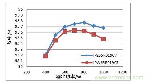 在110 Vac 輸入電壓條件下，TO247 4引腳封裝MOSFET與TO247封裝MOSFET的PFC效率對(duì)比