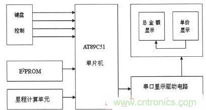 【導(dǎo)讀】為解決出租車(chē)的行業(yè)收費(fèi)不合理問(wèn)題，需要優(yōu)化出租車(chē)計(jì)價(jià)器。本文針對(duì)這一弊端，設(shè)計(jì)了一款采用KEIL 51進(jìn)行系統(tǒng)軟件設(shè)計(jì)和PROTEUS進(jìn)行系統(tǒng)仿真操作。經(jīng)調(diào)試產(chǎn)品設(shè)計(jì)良好。 本文主要是以AT89C51微處理器為核心芯片，分別控制DS1302實(shí)時(shí)時(shí)鐘系統(tǒng)、AEE4霍耳傳感測(cè)距系統(tǒng)、按鍵系統(tǒng)、AT24C02掉電存儲(chǔ)系統(tǒng)以及數(shù)碼顯示系統(tǒng)，達(dá)到智能計(jì)價(jià)的目的。 1出租車(chē)智能計(jì)價(jià)系統(tǒng)總體設(shè)計(jì) 利用AT89C51作為單片機(jī)核心器件設(shè)計(jì)的智能計(jì)價(jià)系統(tǒng)，使用方便、靈敏性好，其強(qiáng)大的控制處理功能和可擴(kuò)展功能為設(shè)計(jì)電路提供了很好的選擇。利用其I/O端口及其控制的多功能特點(diǎn)，采用按鍵控制進(jìn)行分屏顯示，實(shí)現(xiàn)基本乘車(chē)計(jì)價(jià)和信息顯示功能。系統(tǒng)總體設(shè)計(jì)框圖如圖1所示。 圖1 系統(tǒng)總體設(shè)計(jì)框圖 在系統(tǒng)硬件設(shè)計(jì)中，以AT89C51單片機(jī)為控制中心，外接A44E霍爾傳感器信號(hào)采集模塊、時(shí)鐘模塊、按鍵模塊、顯示模塊以及掉電保護(hù)存儲(chǔ)模塊。其中，選用A44E霍爾傳感器信號(hào)采集模塊可將磁感應(yīng)轉(zhuǎn)換為脈沖信號(hào)，從而計(jì)測(cè)出行車(chē)?yán)锍?；時(shí)鐘模塊采用DS1302芯片，設(shè)置標(biāo)準(zhǔn)時(shí)鐘；掉電存儲(chǔ)模塊采用AT24C02芯片，以確保掉電時(shí)數(shù)據(jù)自動(dòng)保存在存儲(chǔ)單元；當(dāng)系統(tǒng)重新上電時(shí)，能自動(dòng)讀取數(shù)據(jù)；按鍵模塊采用四個(gè)按鍵控制，可實(shí)現(xiàn)分屏顯示功能；顯示模塊采用8位LED數(shù)碼管進(jìn)行顯示。 2系統(tǒng)軟件設(shè)計(jì) 2.1系統(tǒng)主程序 在主程序模塊中，不僅需要完成參量和接口的初始化設(shè)計(jì)、出租車(chē)起步價(jià)和單價(jià)的設(shè)置以及中斷、計(jì)算等操作，還應(yīng)設(shè)置啟動(dòng)/清除標(biāo)志、里程以及價(jià)格寄存器，并對(duì)其進(jìn)行初始化。最后，為實(shí)現(xiàn)寄存器中內(nèi)容的完整性及精確性，主程序應(yīng)能分別完成啟動(dòng)、清除、計(jì)程及計(jì)費(fèi)等操作。 當(dāng)出租車(chē)起步運(yùn)行時(shí)，計(jì)價(jià)器同時(shí)啟動(dòng)開(kāi)始計(jì)價(jià)，根據(jù)里程寄存器中的存儲(chǔ)數(shù)據(jù)進(jìn)行運(yùn)算并判別行駛路程是否超過(guò)起步價(jià)的里程。若已超過(guò)起步價(jià)里程，則根據(jù)里程值、單價(jià)數(shù)和起步價(jià)等來(lái)綜合計(jì)算當(dāng)前的乘車(chē)費(fèi)用；當(dāng)處于等待時(shí)段時(shí)，若無(wú)脈沖輸入，不產(chǎn)生中斷，一旦等待時(shí)間超過(guò)預(yù)設(shè)時(shí)間則會(huì)把等待超標(biāo)費(fèi)用另加到乘車(chē)總費(fèi)用中，并顯示相關(guān)信息。系統(tǒng)主程序流程圖如圖2所示。 圖2 系統(tǒng)主程序流程圖 2.2系統(tǒng)模塊程序 系統(tǒng)模塊程序主要包括五個(gè)服務(wù)程序：顯示子程序、里程計(jì)數(shù)中斷、定時(shí)中斷、中途等待中斷和按鍵服務(wù)程序。各服務(wù)程序介紹如下： （1）顯示子程序。由于采取的是分屏數(shù)據(jù)顯示方式，因此需要用到4款顯示子程序：時(shí)、分、秒的顯示，金額單價(jià)的顯示，路程單價(jià)的顯示以及標(biāo)準(zhǔn)時(shí)間的顯示。 （2）里程計(jì)數(shù)中斷?；舳鷤鞲衅髅枯敵鲆粋€(gè)低電平信號(hào)便中斷一次，當(dāng)里程計(jì)數(shù)器計(jì)滿1000個(gè)里程脈沖時(shí)，便將當(dāng)前計(jì)數(shù)送至里程計(jì)數(shù)中斷服務(wù)程序，并將當(dāng)前行車(chē)?yán)锍碳跋嚓P(guān)數(shù)據(jù)傳至行車(chē)?yán)锍膛c乘車(chē)費(fèi)用寄存器中。 （3）定時(shí)中斷。在定時(shí)中斷服務(wù)程序中，設(shè)置一次中斷時(shí)間為50ms，20次中斷時(shí)間為1s，計(jì)滿1s后將數(shù)據(jù)送到相應(yīng)顯示單元實(shí)時(shí)顯示。 （4）中途等待中斷。在計(jì)數(shù)狀態(tài)下霍耳開(kāi)關(guān)無(wú)信號(hào)輸出時(shí)，片內(nèi)定時(shí)器啟動(dòng)。等待計(jì)時(shí)每達(dá)到5分鐘，就會(huì)在當(dāng)前金額基礎(chǔ)上自動(dòng)加上中途等待費(fèi)用。等待結(jié)束后計(jì)價(jià)系統(tǒng)自動(dòng)轉(zhuǎn)換到正常計(jì)價(jià)程序。 （5）按鍵服務(wù)程序。按鍵服務(wù)采取查詢模式，設(shè)置在主程序中。當(dāng)無(wú)按鍵按下時(shí)，單片機(jī)循環(huán)運(yùn)行主程序；按鍵被按下，則轉(zhuǎn)向運(yùn)行相應(yīng)子程序，并進(jìn)行其他操作處理。 3系統(tǒng)仿真與功能實(shí)現(xiàn) 3.1仿真軟件Proteus簡(jiǎn)介 Proteus仿真軟件是英國(guó)Labcenter Electronics公司設(shè)計(jì)開(kāi)發(fā)的EDA工具，它不但擁有其它工具軟件的仿真功能，而且可仿真微處理器和相關(guān)外圍設(shè)備。Proteus軟件功能強(qiáng)大：擁有Proteus電子設(shè)計(jì)工具，就等同搭建了一個(gè)電子設(shè)計(jì)和分析平臺(tái)。利用功能強(qiáng)大的Proteus仿真軟件，我們可以實(shí)現(xiàn)對(duì)電路的仿真，以確定方案是否可行，并且可使設(shè)計(jì)過(guò)程流暢。 3.2電路功能仿真 首先通過(guò)Proteus平臺(tái)搭建電路，然后在KEIL中編寫(xiě)相應(yīng)代碼，并將生成的HEX文件在Proteus平臺(tái)單片機(jī)模型中加載，便可看到仿真效果。 （1）單價(jià)仿真情況。根據(jù)實(shí)際情況，白天和夜晚的起步營(yíng)運(yùn)價(jià)格是不一樣。對(duì)白天、夜晚分別進(jìn)行仿真實(shí)驗(yàn)，得仿真效果如圖3所示。 圖3 單價(jià)仿真效果圖 （a）白天單價(jià)（b）晚上單價(jià) 在圖3中，圖（a）為白天時(shí)間段，顯示白天的起步價(jià)為6元；圖（b）為夜晚時(shí)間段，顯示夜晚的起步價(jià)為7元。 （2）其它相關(guān)重要參數(shù)仿真。另外，對(duì)計(jì)價(jià)系統(tǒng)其他主要方面也進(jìn)行了仿真研究（為討論問(wèn)題簡(jiǎn)便，忽略了圖3所示電路部分，只顯示數(shù)據(jù)部分）， 仿真效果如圖4所示。具體介紹如下： 顯示3公里內(nèi)和3公里外的單價(jià)、里程和金額：圖4（a）顯示路程為2公里（3公里內(nèi)，起步價(jià)內(nèi)），金額為6元；圖4（b）為顯示里程為22公里（3公里外），顯示單價(jià)為2元，金額為44元。 圖4 其它相關(guān)重要參數(shù)仿真 顯示標(biāo)準(zhǔn)時(shí)間及里程用時(shí)：圖4（c）為當(dāng)前標(biāo)準(zhǔn)顯示時(shí)間08：20：28；圖4（d）為乘車(chē)過(guò)程用時(shí)20分28秒。 有無(wú)等待仿真對(duì)比效果：圖4（e）為路上沒(méi)有等待時(shí)間的價(jià)格；圖4（f）為路上有等待時(shí)間的價(jià)格。根據(jù)程序設(shè)置的每5分鐘加1元，可以看出圖4（f）中路上有等待時(shí)問(wèn)，且等待時(shí)間為5分鐘。 （a）三公里內(nèi)（b）三公里外 （c）標(biāo)準(zhǔn)時(shí)間（d）里程用時(shí) （e）無(wú)等待時(shí)間（f）有等待時(shí)間 通過(guò)觀察上述仿真效果，可分析得知：能在數(shù)碼管上顯示運(yùn)行單價(jià)、乘車(chē)?yán)锍?、行?chē)用時(shí)及總費(fèi)用等相關(guān)信息，因此本系統(tǒng)設(shè)計(jì)達(dá)到了預(yù)期目標(biāo)和要求。 4系統(tǒng)實(shí)驗(yàn)及結(jié)果分析 按原理圖進(jìn)行焊接，確保接線無(wú)誤后。對(duì)實(shí)物進(jìn)行調(diào)試與實(shí)驗(yàn)，最終實(shí)驗(yàn)結(jié)果如圖5所示。 圖5 功能驗(yàn)證試驗(yàn) 由圖5實(shí)驗(yàn)結(jié)果可知： （1）圖5（a）為顯示單價(jià)。按下鍵1，進(jìn)入載客狀態(tài)，便會(huì)顯示單價(jià)。 （2）圖5（b）為顯示單價(jià)、里程和金額。此外當(dāng)?shù)綦姇r(shí)，數(shù)據(jù)被會(huì)送入存儲(chǔ)單元，重新上電后能顯示掉電前的相關(guān)數(shù)據(jù)，從而較好地實(shí)現(xiàn)掉電存儲(chǔ)保護(hù)功能。 （3）圖5（c）為顯示標(biāo)準(zhǔn)時(shí)間。按下鍵2便能查看標(biāo)準(zhǔn)時(shí)間。 （4）圖5（d）為行車(chē)用時(shí)。按下鍵3便能實(shí)時(shí)查看行車(chē)用時(shí)。 實(shí)驗(yàn)結(jié)果表明，利用AT89C51主控，霍爾傳感器進(jìn)行采集，AT24C02進(jìn)行掉電存儲(chǔ)保護(hù)，配以程序，就能較好地實(shí)現(xiàn)出租車(chē)智能計(jì)價(jià)功能。