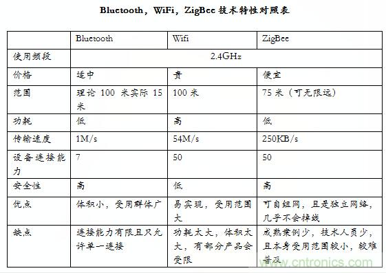 智能家居市場(chǎng)ZigBee/WiFi/藍(lán)牙三足鼎立，誰(shuí)能稱霸？