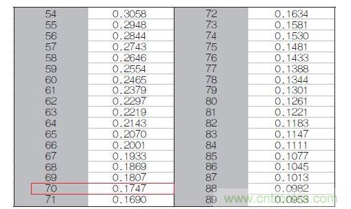 70℃或50℃時(shí)，熱敏電阻RT特性的理想值