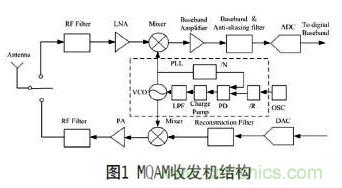 無(wú)線傳感器網(wǎng)絡(luò)射頻前端系統(tǒng)架構(gòu)如何實(shí)現(xiàn)低功耗？